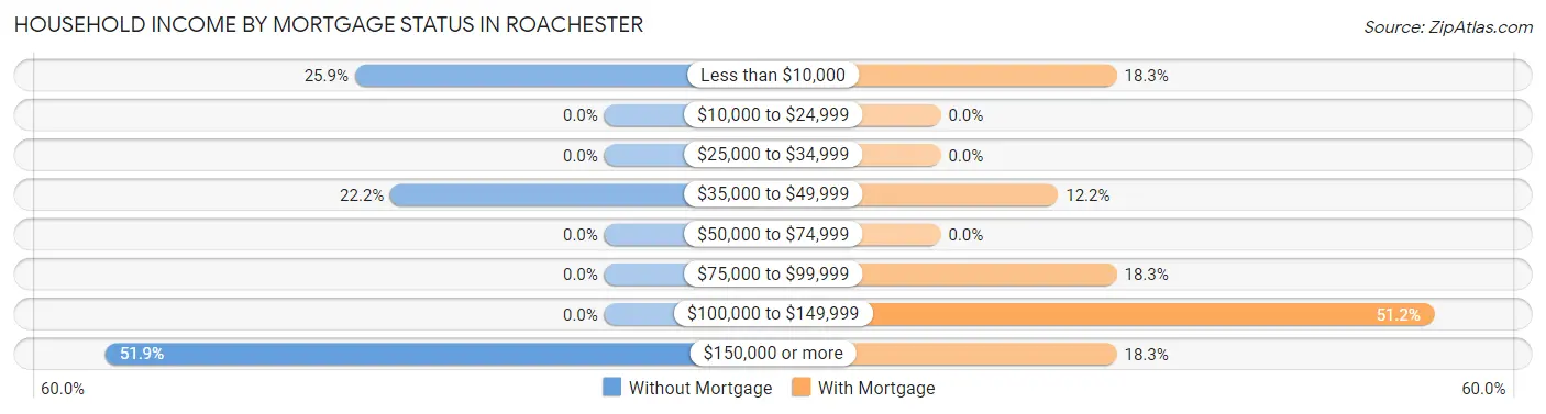 Household Income by Mortgage Status in Roachester