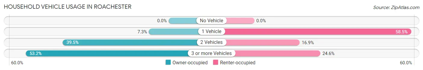Household Vehicle Usage in Roachester