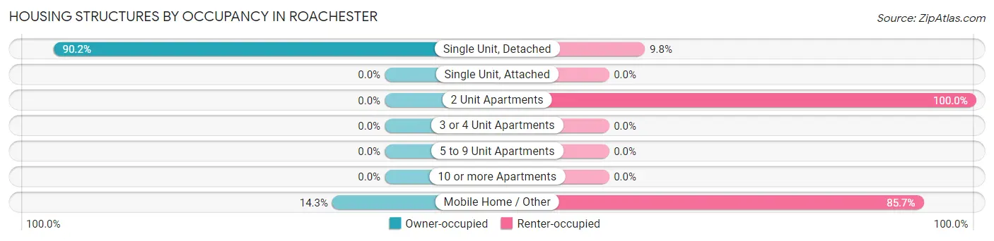 Housing Structures by Occupancy in Roachester