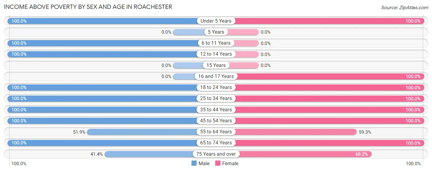 Income Above Poverty by Sex and Age in Roachester