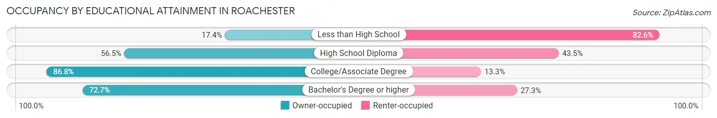 Occupancy by Educational Attainment in Roachester