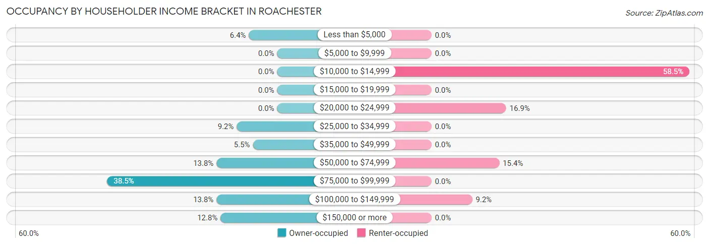 Occupancy by Householder Income Bracket in Roachester