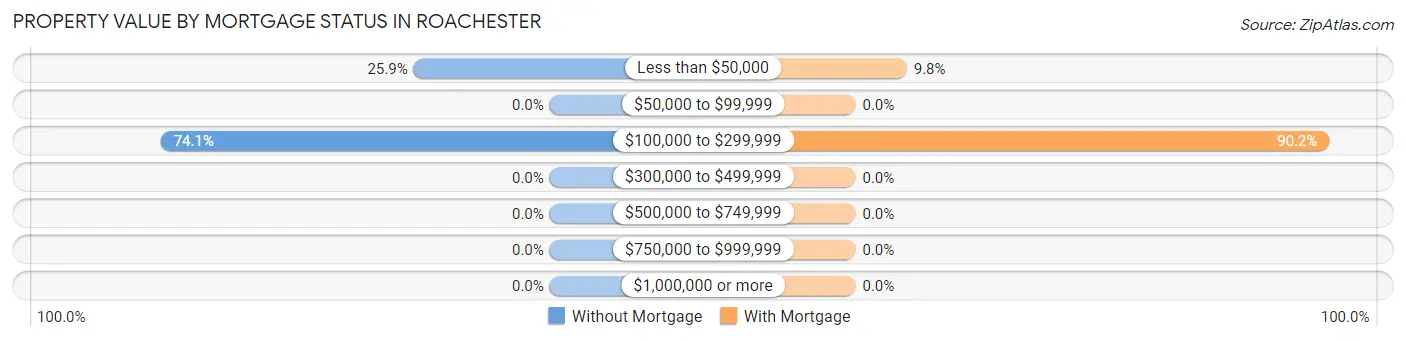Property Value by Mortgage Status in Roachester