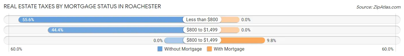 Real Estate Taxes by Mortgage Status in Roachester