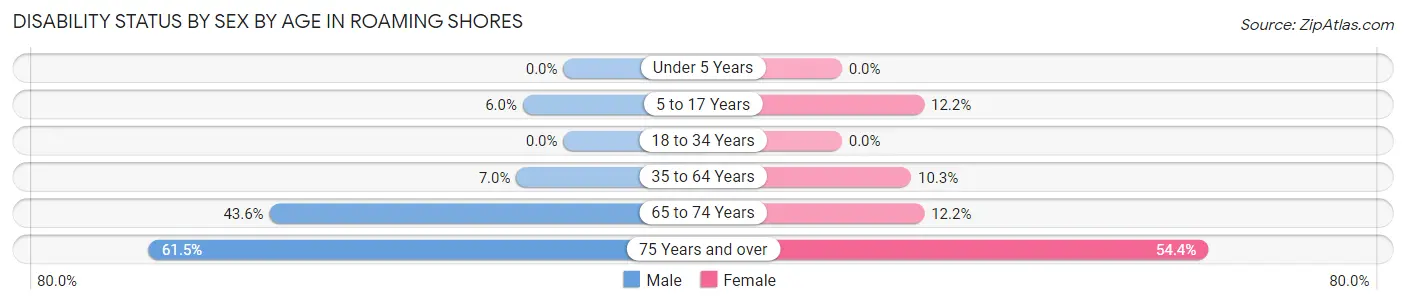 Disability Status by Sex by Age in Roaming Shores