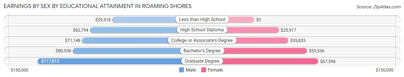 Earnings by Sex by Educational Attainment in Roaming Shores