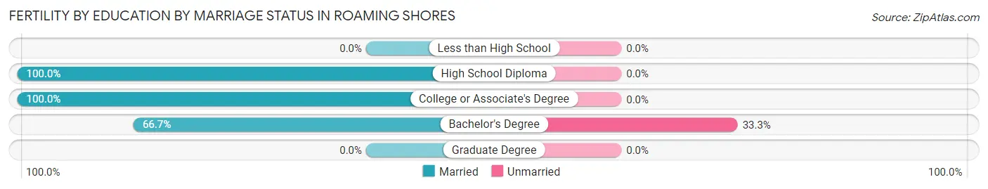 Female Fertility by Education by Marriage Status in Roaming Shores