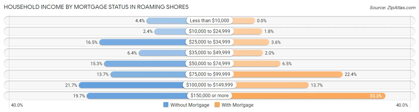 Household Income by Mortgage Status in Roaming Shores