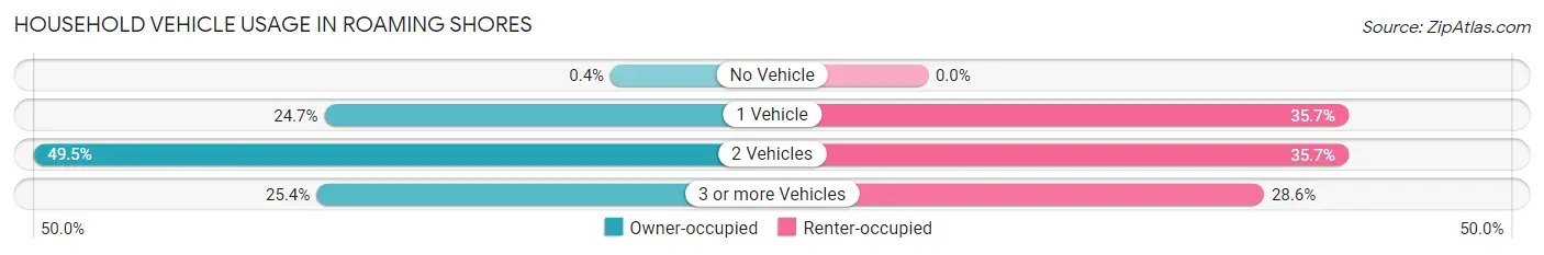 Household Vehicle Usage in Roaming Shores