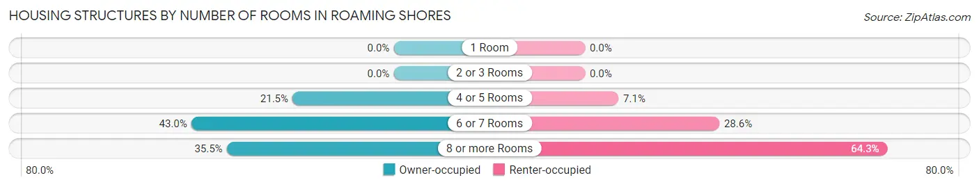 Housing Structures by Number of Rooms in Roaming Shores