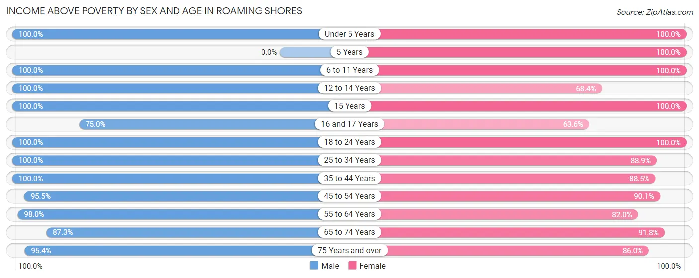 Income Above Poverty by Sex and Age in Roaming Shores