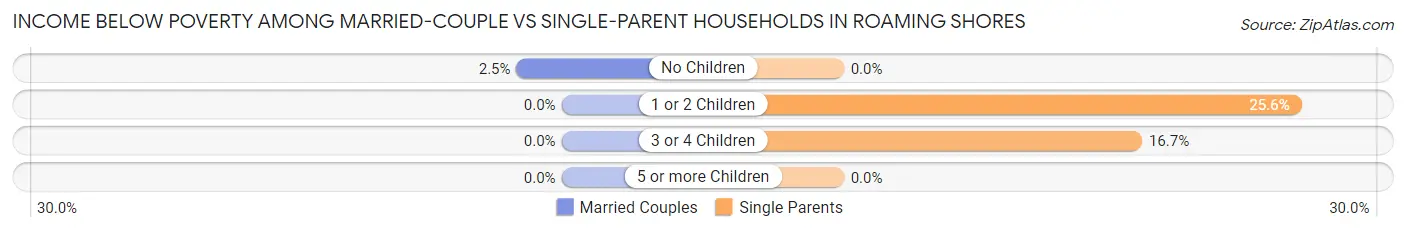 Income Below Poverty Among Married-Couple vs Single-Parent Households in Roaming Shores
