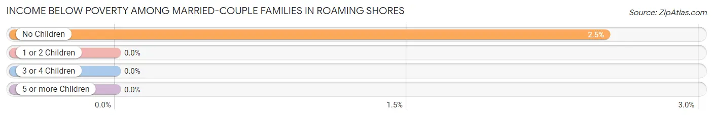 Income Below Poverty Among Married-Couple Families in Roaming Shores