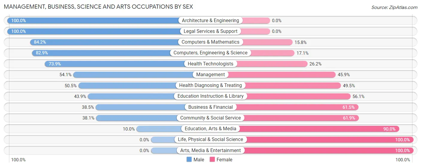 Management, Business, Science and Arts Occupations by Sex in Roaming Shores