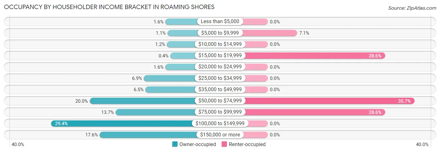 Occupancy by Householder Income Bracket in Roaming Shores
