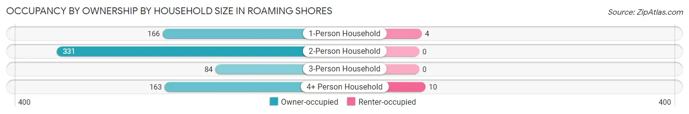 Occupancy by Ownership by Household Size in Roaming Shores