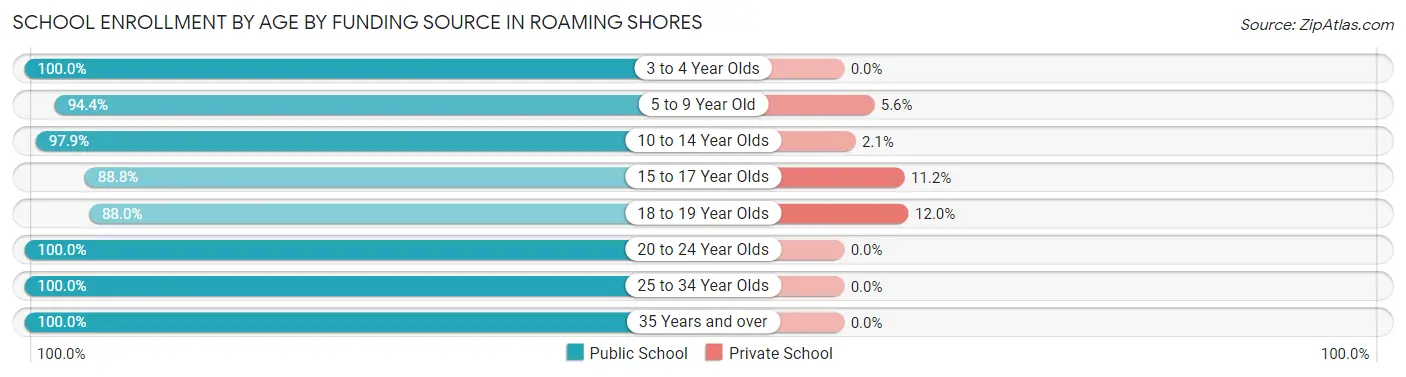 School Enrollment by Age by Funding Source in Roaming Shores