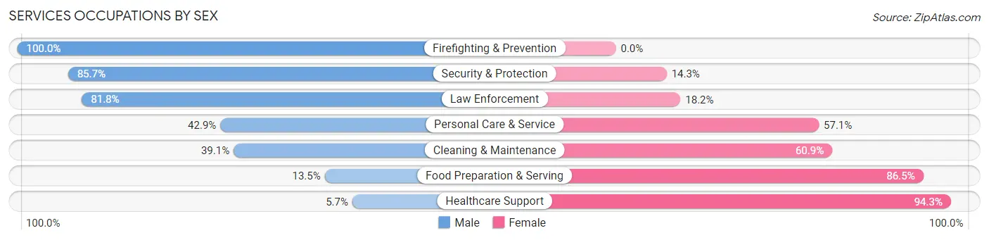 Services Occupations by Sex in Roaming Shores