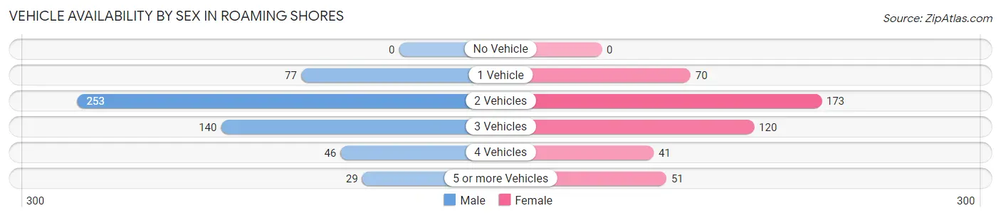 Vehicle Availability by Sex in Roaming Shores