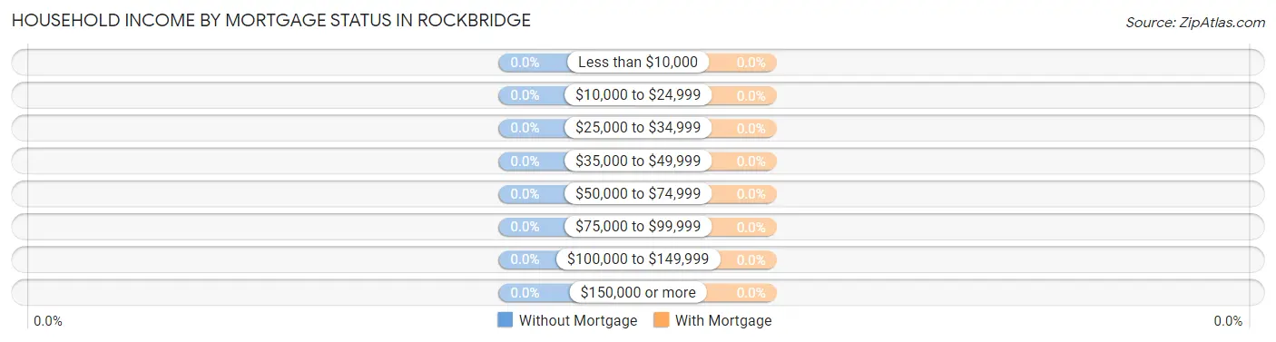 Household Income by Mortgage Status in Rockbridge
