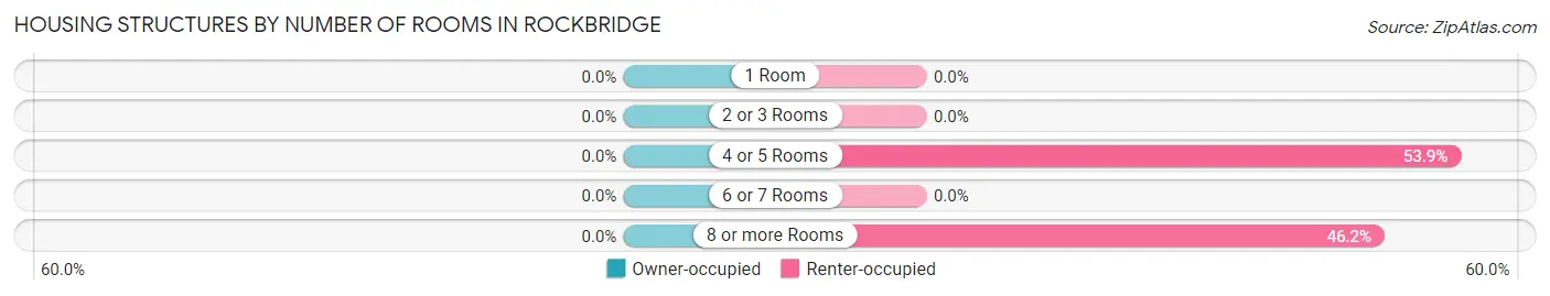 Housing Structures by Number of Rooms in Rockbridge