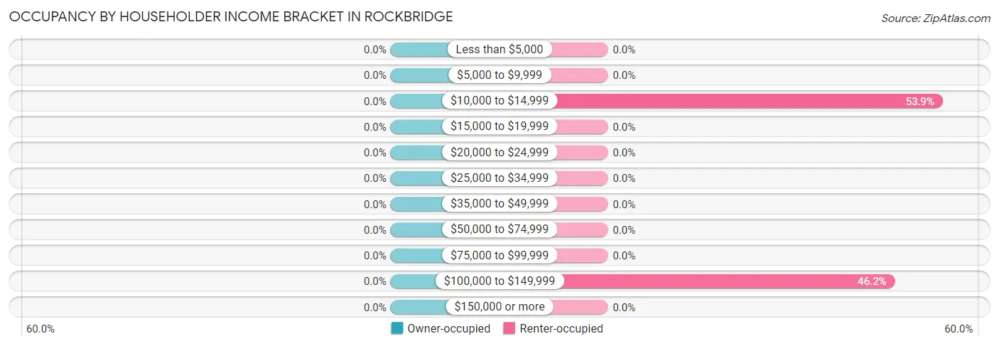 Occupancy by Householder Income Bracket in Rockbridge