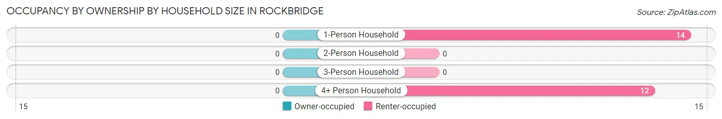Occupancy by Ownership by Household Size in Rockbridge