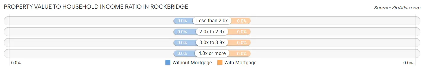 Property Value to Household Income Ratio in Rockbridge