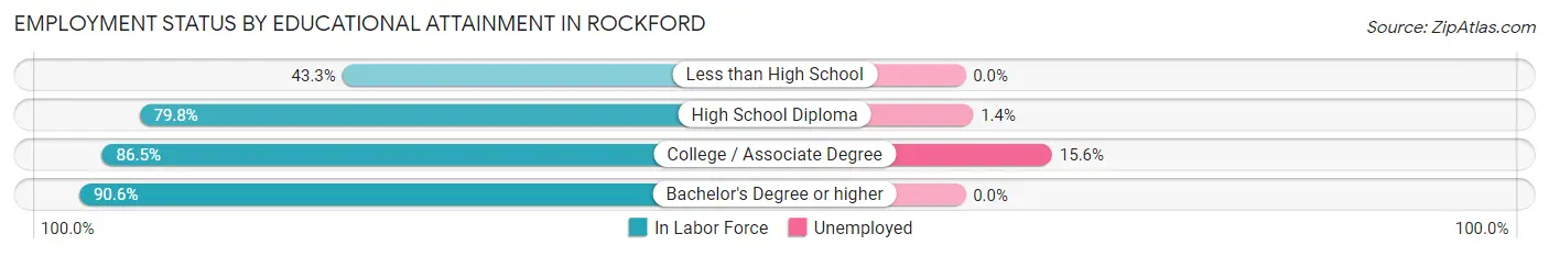 Employment Status by Educational Attainment in Rockford