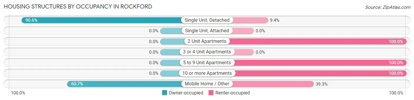Housing Structures by Occupancy in Rockford
