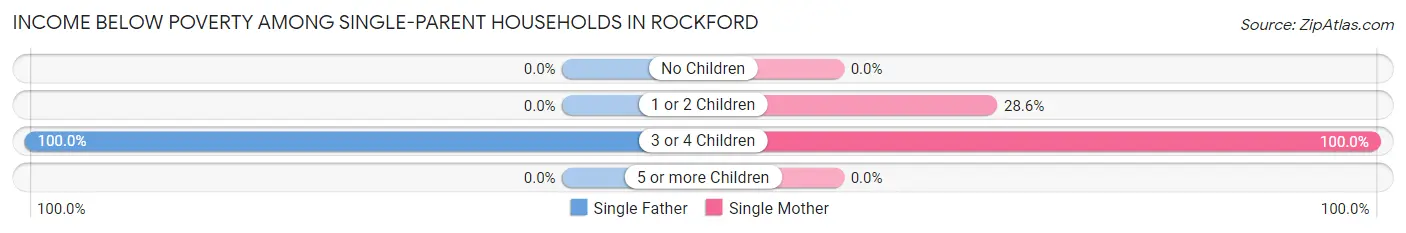 Income Below Poverty Among Single-Parent Households in Rockford