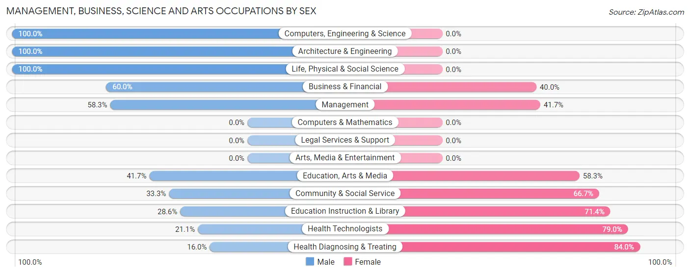 Management, Business, Science and Arts Occupations by Sex in Rockford