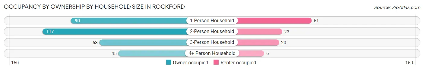 Occupancy by Ownership by Household Size in Rockford