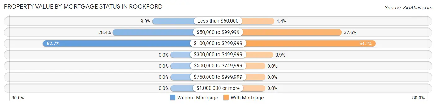 Property Value by Mortgage Status in Rockford