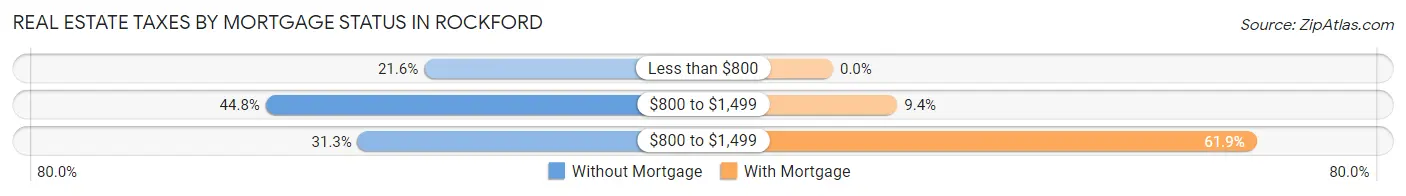 Real Estate Taxes by Mortgage Status in Rockford