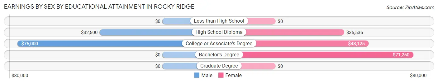 Earnings by Sex by Educational Attainment in Rocky Ridge