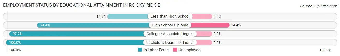 Employment Status by Educational Attainment in Rocky Ridge