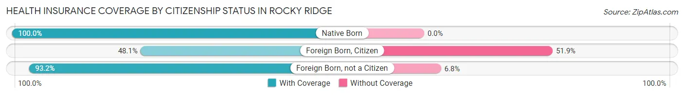Health Insurance Coverage by Citizenship Status in Rocky Ridge