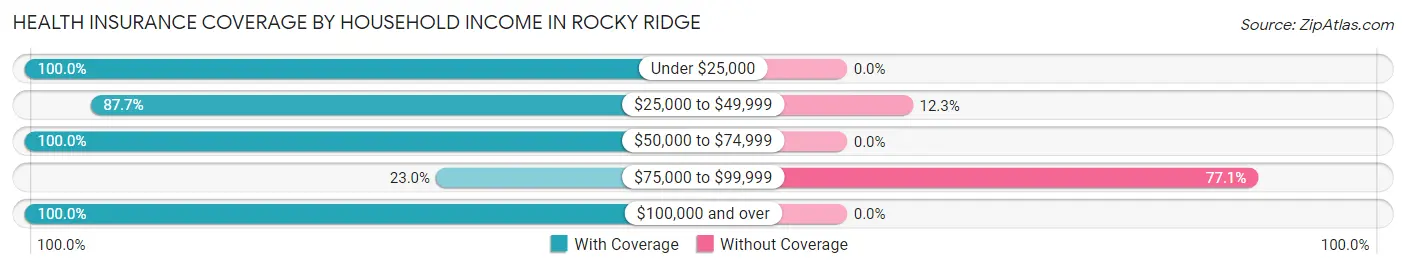 Health Insurance Coverage by Household Income in Rocky Ridge