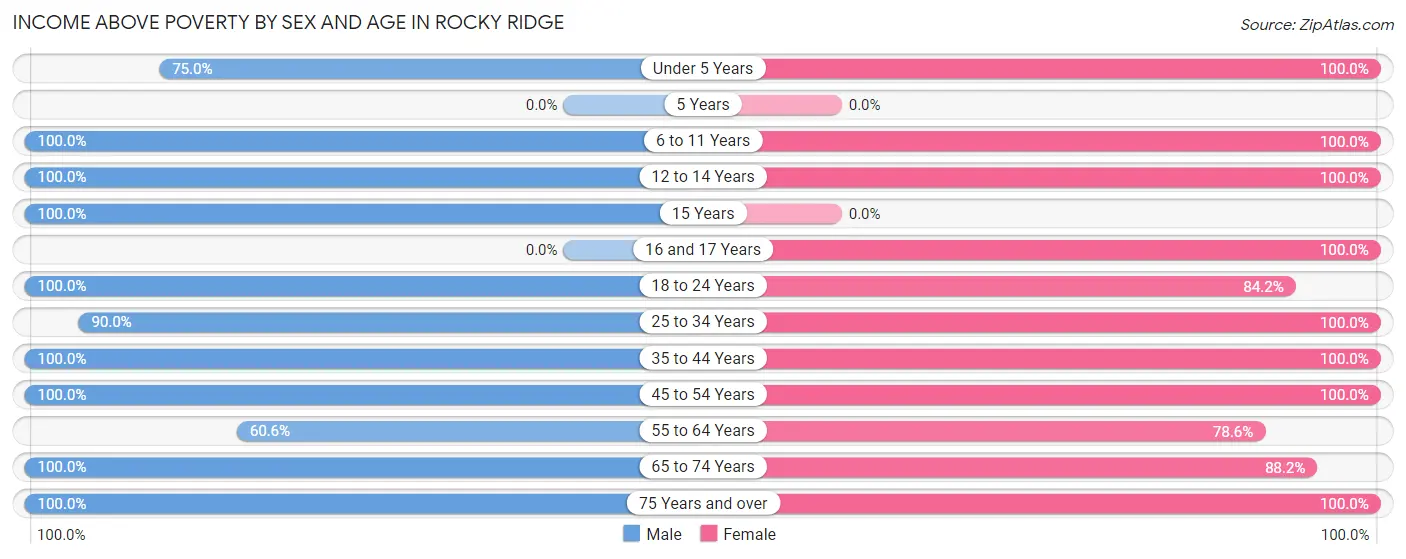 Income Above Poverty by Sex and Age in Rocky Ridge