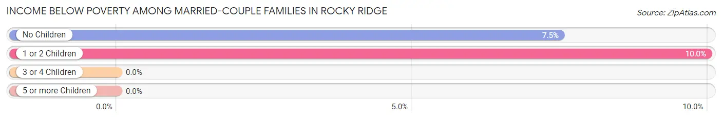 Income Below Poverty Among Married-Couple Families in Rocky Ridge