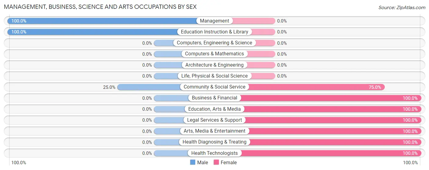 Management, Business, Science and Arts Occupations by Sex in Rocky Ridge