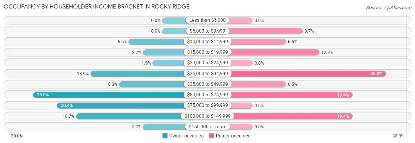 Occupancy by Householder Income Bracket in Rocky Ridge