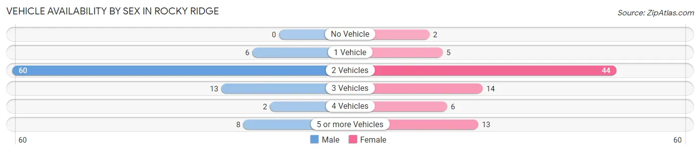 Vehicle Availability by Sex in Rocky Ridge