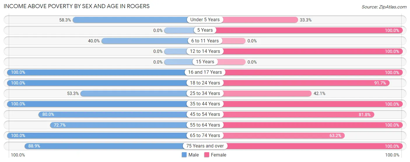 Income Above Poverty by Sex and Age in Rogers