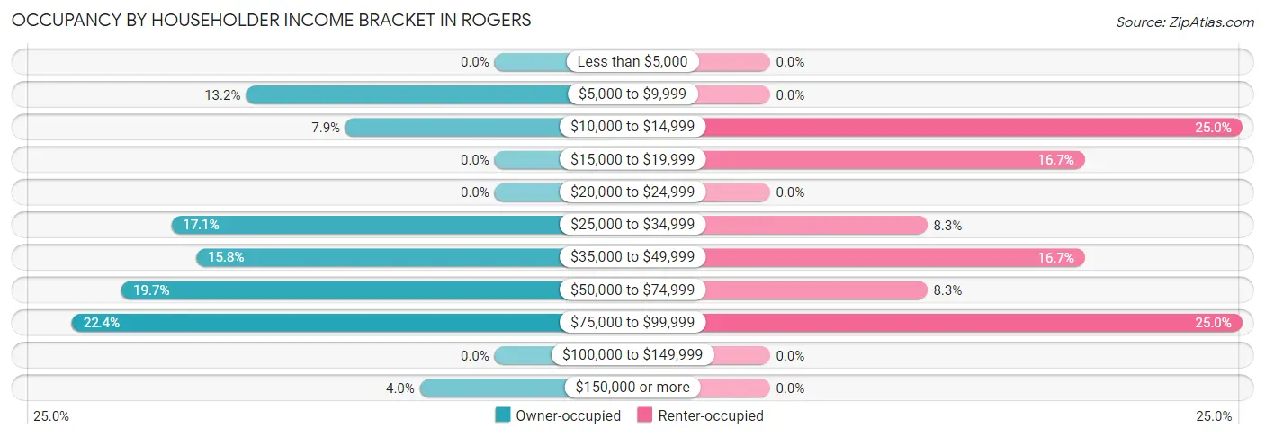 Occupancy by Householder Income Bracket in Rogers