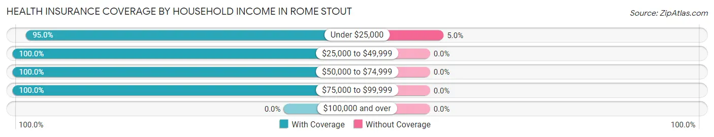 Health Insurance Coverage by Household Income in Rome Stout