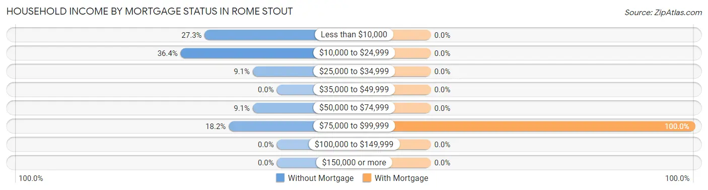 Household Income by Mortgage Status in Rome Stout