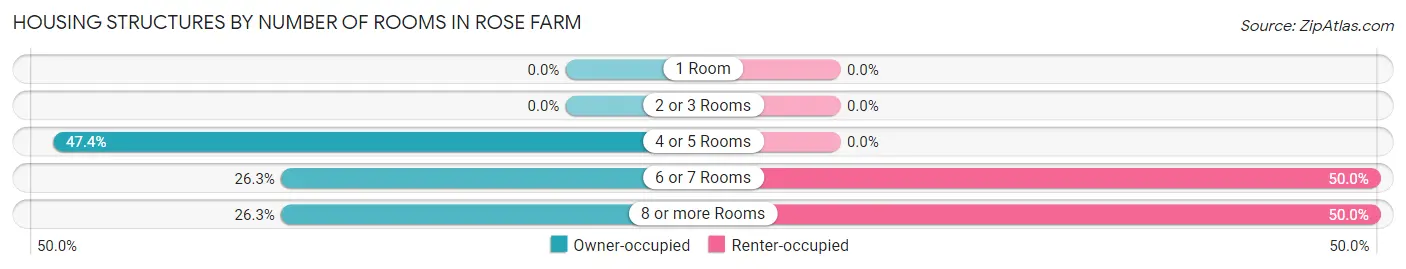 Housing Structures by Number of Rooms in Rose Farm