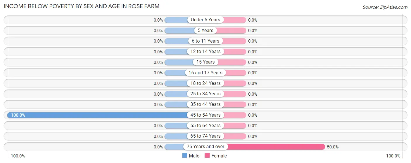 Income Below Poverty by Sex and Age in Rose Farm
